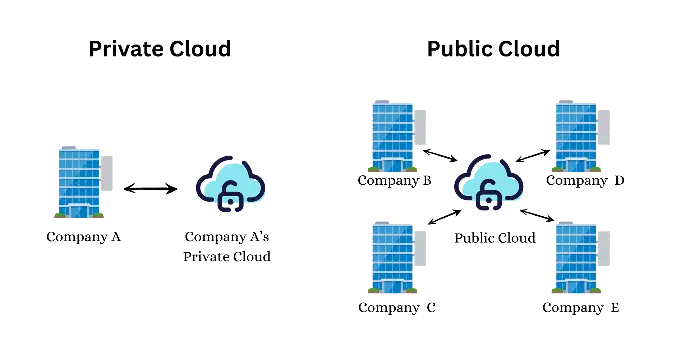 Private Cloud vs Public Cloud